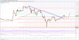 Analisa Harga Dash – DASH / USD Tuned Bullish