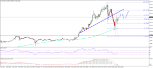Analisis Mingguan Harga  Ethereum – Uptrend ETH / USD Tetap Berlangsung
