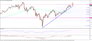 Analisis Teknis Harga Ethereum – ETH / USD secara progresif Bullish
