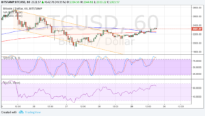 Analisa Harga Bitcoin untuk 30/05/2017 – Kembalinya Bulls