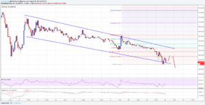 Analisis Teknis Harga Bitcoin Cash – BCH / USD Untuk Menguji $500