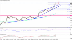 Analisis Mingguan Harga Bitcoin – Bitcoin / USD