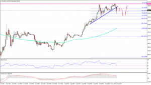 Analisis Mingguan Harga Ethereum – ETH / USD Ditekan Oleh Bitcoin