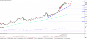 Analisis Teknis Harga Ethereum- ETH / USD Di sebuah gulungan