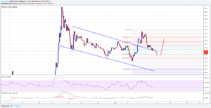 Analisis Mingguan Harga Bitcoin Cash – Pertarungan BCH / USD Terus Berlanjut
