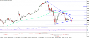 Analisis Mingguan Harga Ethereum – ETH / USD Di Bawah Tekanan