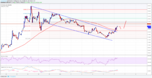 Analisa Teknikal Harga Ethereum Classic – ETC / USD Memperoleh Kecepatan