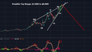 Survei CNBC: Bitcoin Menuju ke $10.000