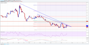 Analisis Teknis Harga Bitcoin Cash – BCH / USD Menghadapi Tough Challenge
