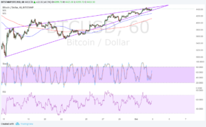 Analisis Teknis Harga Bitcoin untuk 10/03/2017 – Siap untuk Breakout?