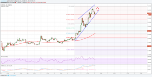 Analisa Teknikal Harga Ripple – XRP / USD Melonjak melewati $ 0.2400