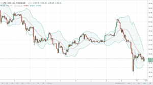 Analisis Teknis DASH / USD dan LTC / USD 11 Oktober 2017