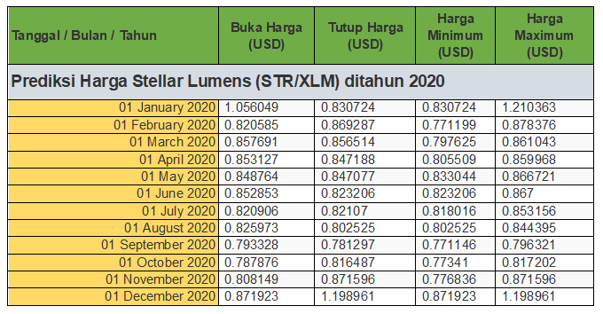 Prediksi-Harga-Stellar-Lumens-2020