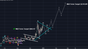 Analisis Target NEO Akan Sampai $ 144.09 Dan Perlu Di Petahankan
