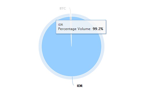 Volume Bitcoin Indonesia Terbaru