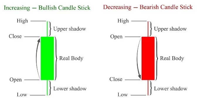 Cara Membaca Pola Candlestick Akurat