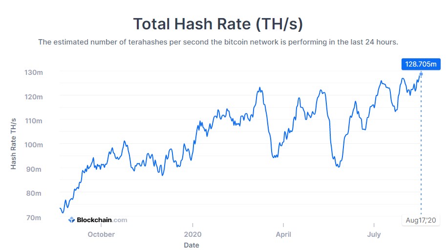 Hashrate Bitcoin sekarang mencapai 129M