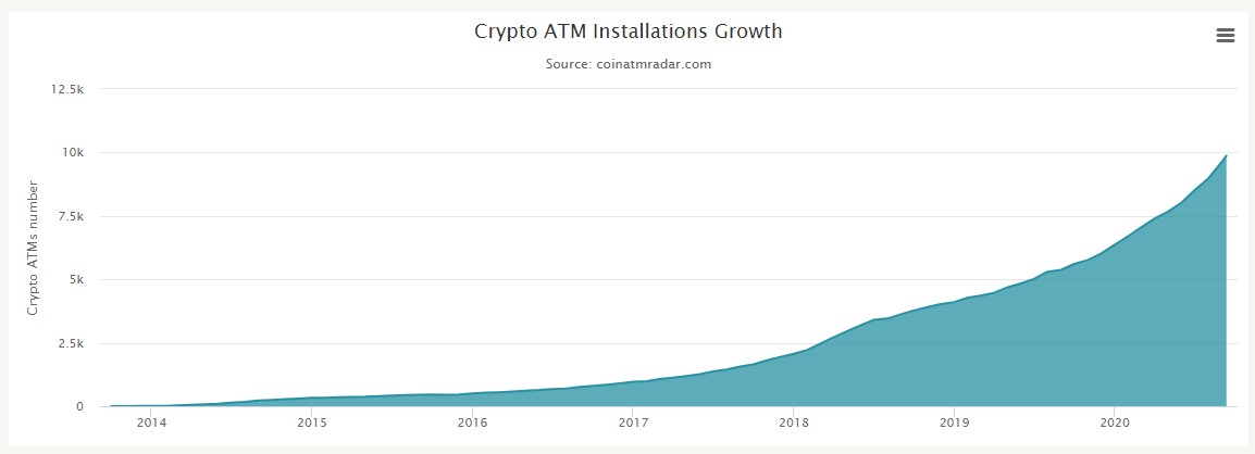 ATM Bitcoin Hampir Mendekati 10.000