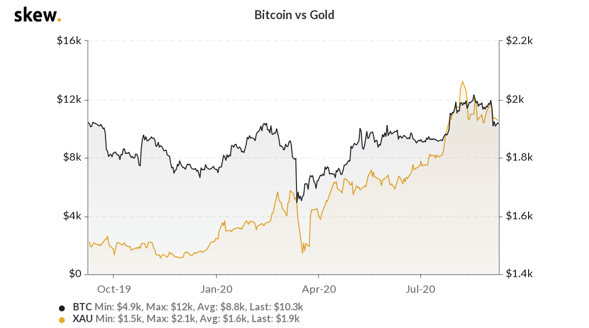 Kinerja bitcoin vs Emas