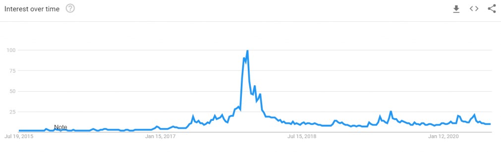 Pencarian Bitcoin di google Turun