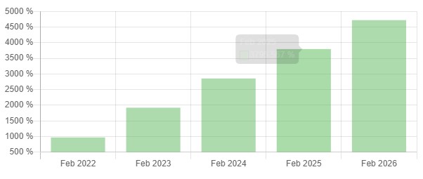 Prediksi-Harga-1INCH-2021-2025-dari-Investor-Wallet