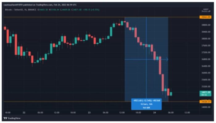 Bursa saham dan cryptocurrency jatuh