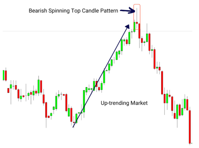 Cara Trading dengan Spinning Top Candle