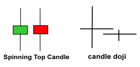 Spinning Top Candle dan Candle Doji